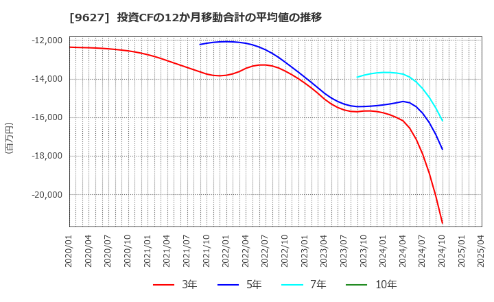 9627 (株)アインホールディングス: 投資CFの12か月移動合計の平均値の推移