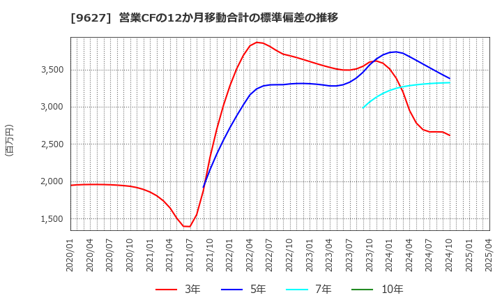 9627 (株)アインホールディングス: 営業CFの12か月移動合計の標準偏差の推移