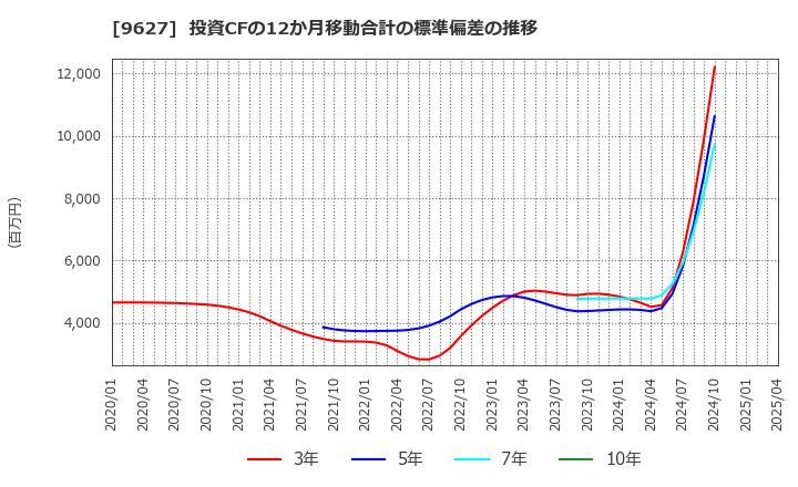 9627 (株)アインホールディングス: 投資CFの12か月移動合計の標準偏差の推移