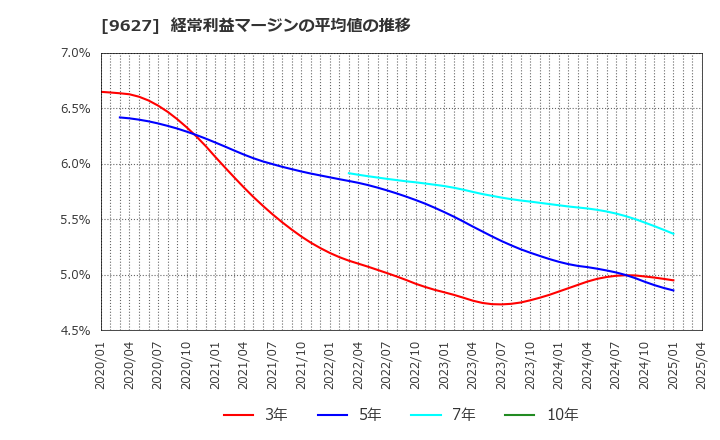 9627 (株)アインホールディングス: 経常利益マージンの平均値の推移