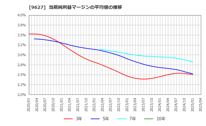 9627 (株)アインホールディングス: 当期純利益マージンの平均値の推移