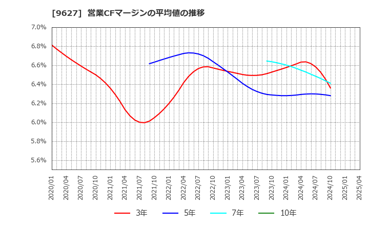 9627 (株)アインホールディングス: 営業CFマージンの平均値の推移