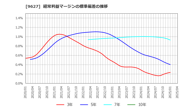 9627 (株)アインホールディングス: 経常利益マージンの標準偏差の推移