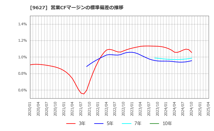 9627 (株)アインホールディングス: 営業CFマージンの標準偏差の推移