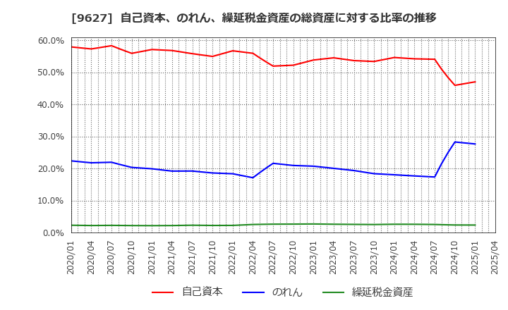 9627 (株)アインホールディングス: 自己資本、のれん、繰延税金資産の総資産に対する比率の推移