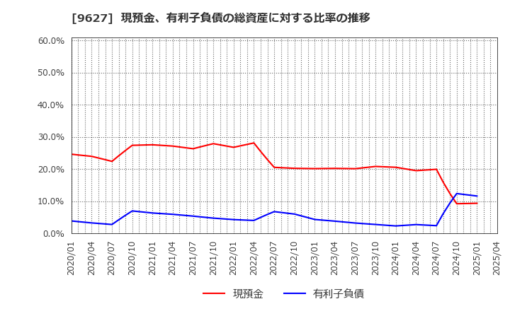9627 (株)アインホールディングス: 現預金、有利子負債の総資産に対する比率の推移