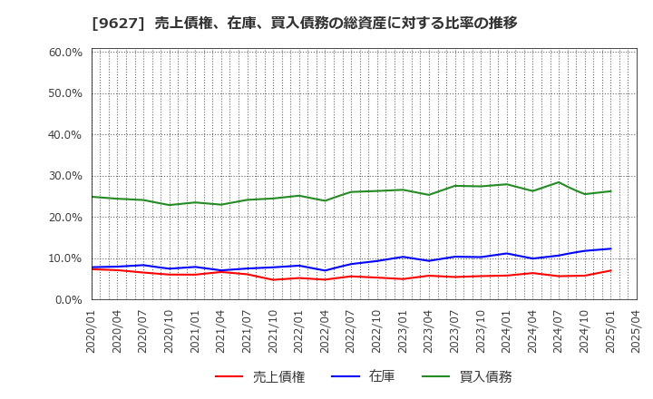 9627 (株)アインホールディングス: 売上債権、在庫、買入債務の総資産に対する比率の推移