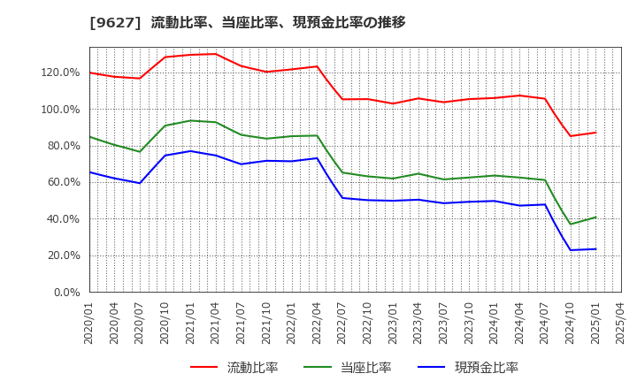 9627 (株)アインホールディングス: 流動比率、当座比率、現預金比率の推移