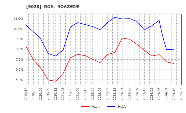 9628 燦ホールディングス(株): ROE、ROAの推移