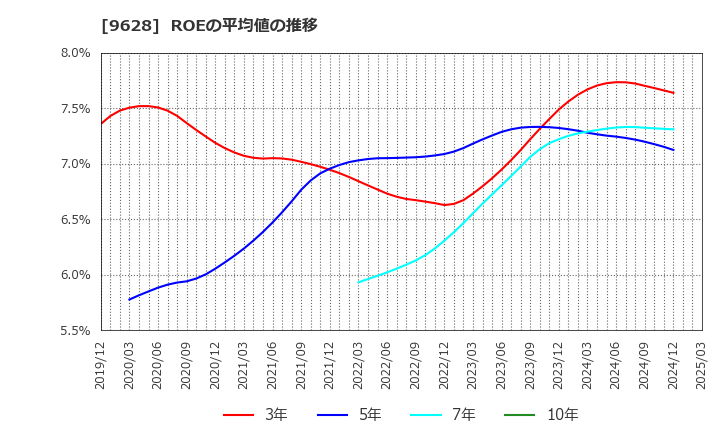 9628 燦ホールディングス(株): ROEの平均値の推移
