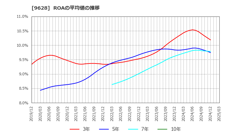 9628 燦ホールディングス(株): ROAの平均値の推移