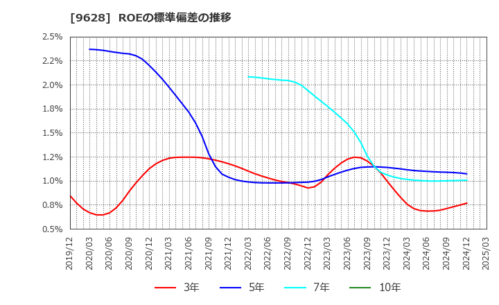 9628 燦ホールディングス(株): ROEの標準偏差の推移