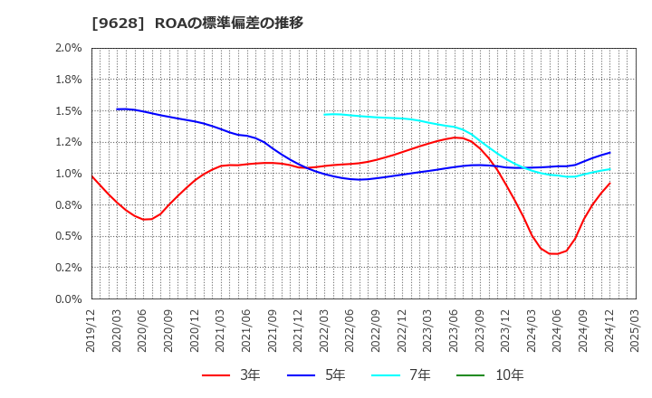 9628 燦ホールディングス(株): ROAの標準偏差の推移