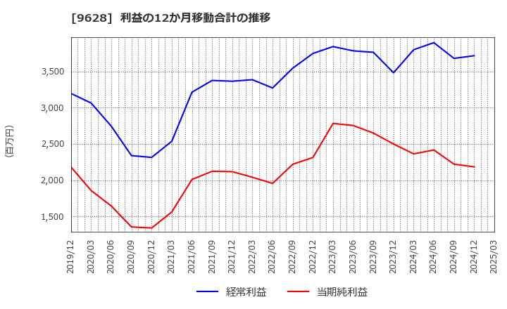 9628 燦ホールディングス(株): 利益の12か月移動合計の推移