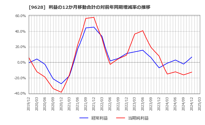 9628 燦ホールディングス(株): 利益の12か月移動合計の対前年同期増減率の推移