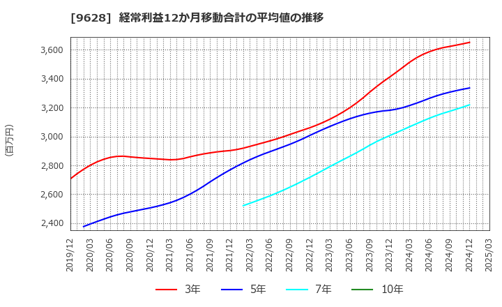 9628 燦ホールディングス(株): 経常利益12か月移動合計の平均値の推移