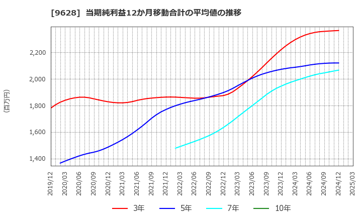 9628 燦ホールディングス(株): 当期純利益12か月移動合計の平均値の推移