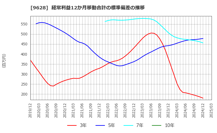 9628 燦ホールディングス(株): 経常利益12か月移動合計の標準偏差の推移