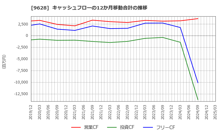 9628 燦ホールディングス(株): キャッシュフローの12か月移動合計の推移