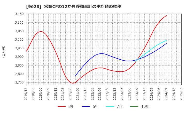 9628 燦ホールディングス(株): 営業CFの12か月移動合計の平均値の推移