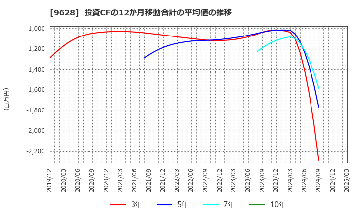 9628 燦ホールディングス(株): 投資CFの12か月移動合計の平均値の推移