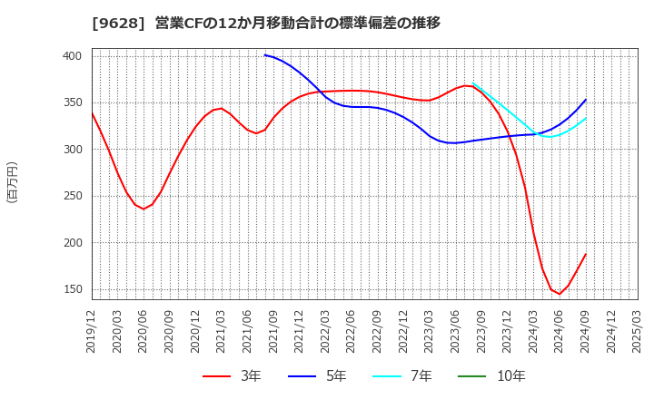 9628 燦ホールディングス(株): 営業CFの12か月移動合計の標準偏差の推移