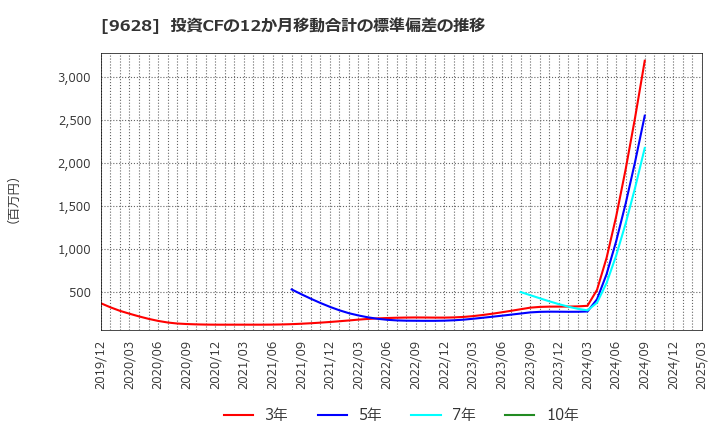 9628 燦ホールディングス(株): 投資CFの12か月移動合計の標準偏差の推移