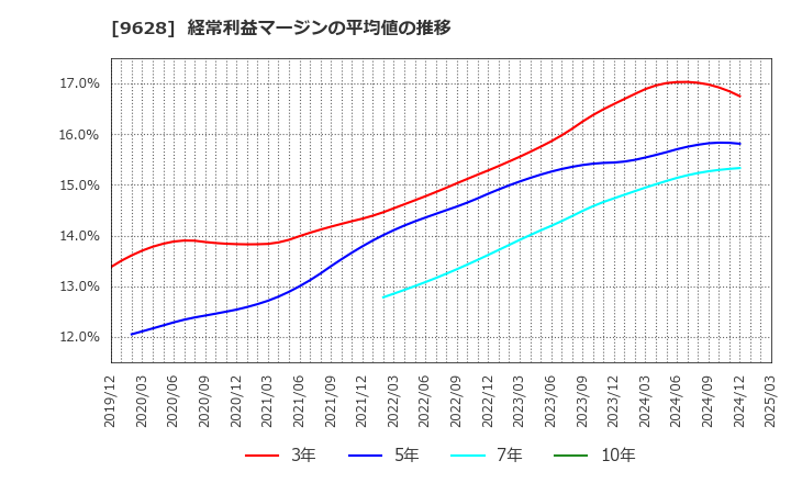 9628 燦ホールディングス(株): 経常利益マージンの平均値の推移