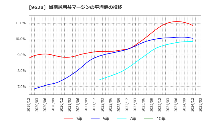 9628 燦ホールディングス(株): 当期純利益マージンの平均値の推移