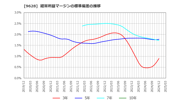 9628 燦ホールディングス(株): 経常利益マージンの標準偏差の推移