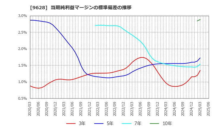 9628 燦ホールディングス(株): 当期純利益マージンの標準偏差の推移