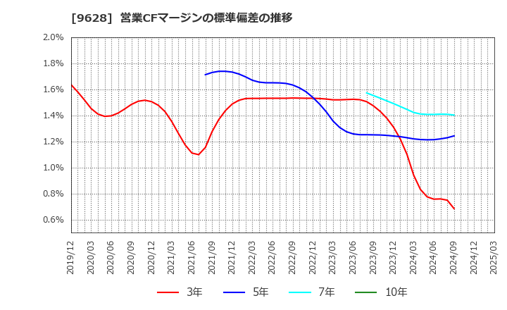 9628 燦ホールディングス(株): 営業CFマージンの標準偏差の推移