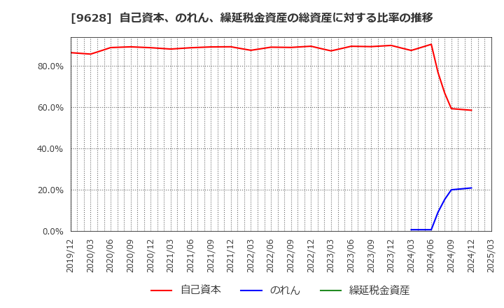9628 燦ホールディングス(株): 自己資本、のれん、繰延税金資産の総資産に対する比率の推移