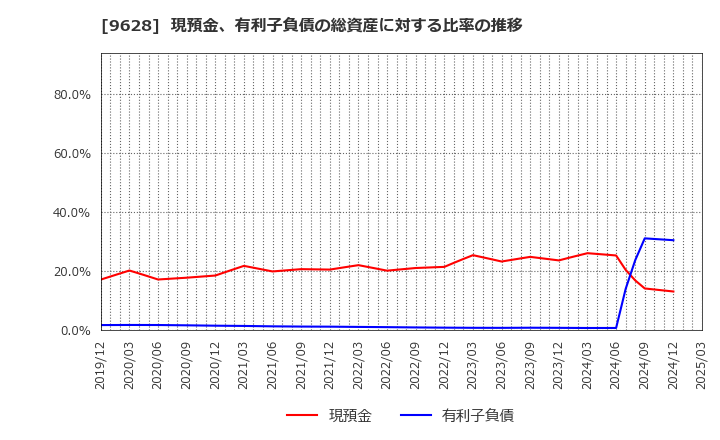 9628 燦ホールディングス(株): 現預金、有利子負債の総資産に対する比率の推移