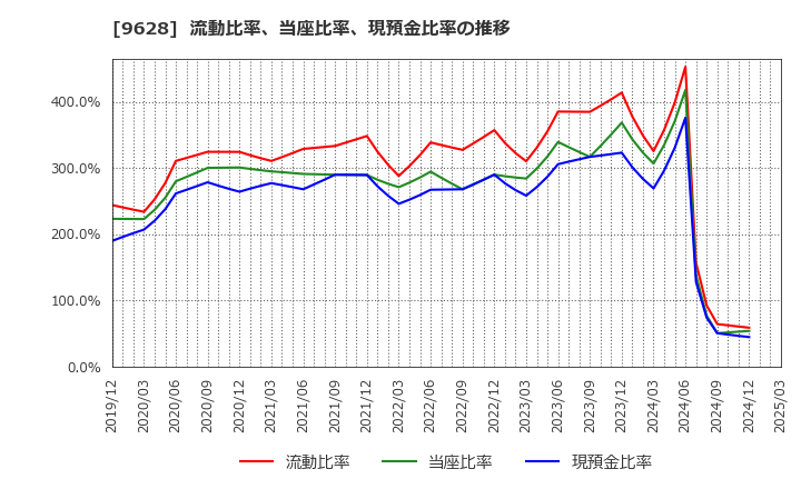 9628 燦ホールディングス(株): 流動比率、当座比率、現預金比率の推移