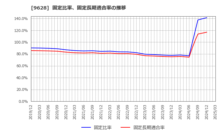 9628 燦ホールディングス(株): 固定比率、固定長期適合率の推移