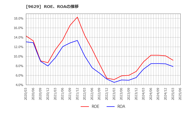 9629 ピー・シー・エー(株): ROE、ROAの推移