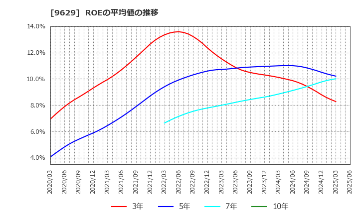 9629 ピー・シー・エー(株): ROEの平均値の推移