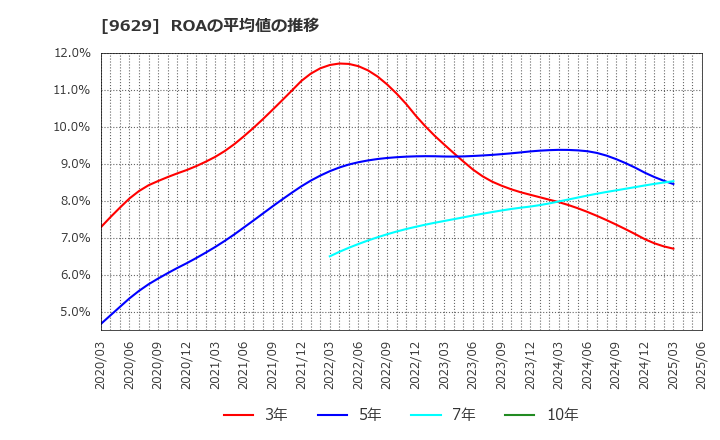 9629 ピー・シー・エー(株): ROAの平均値の推移