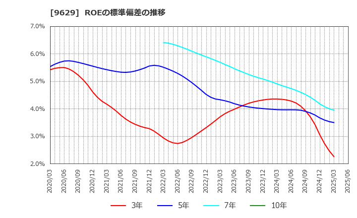 9629 ピー・シー・エー(株): ROEの標準偏差の推移