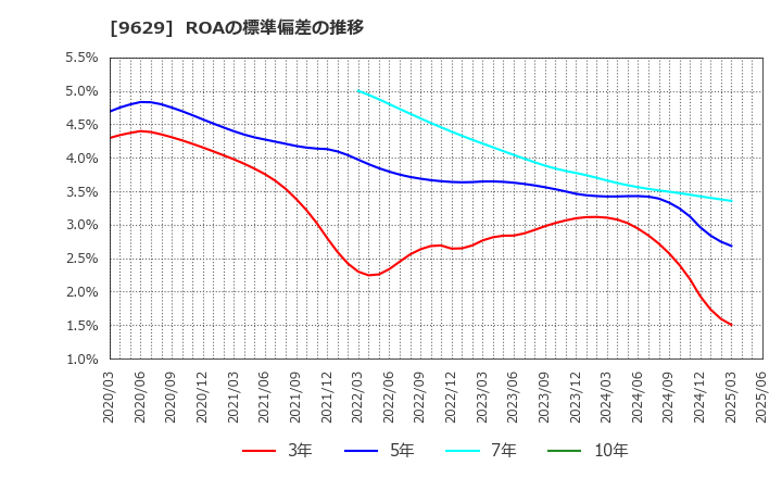 9629 ピー・シー・エー(株): ROAの標準偏差の推移