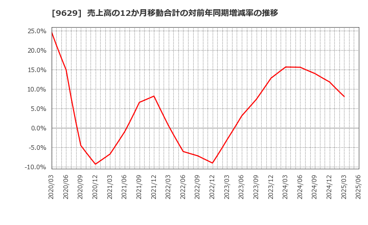 9629 ピー・シー・エー(株): 売上高の12か月移動合計の対前年同期増減率の推移