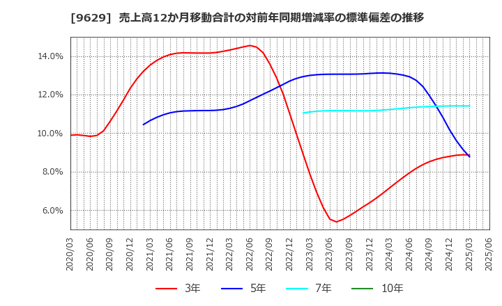 9629 ピー・シー・エー(株): 売上高12か月移動合計の対前年同期増減率の標準偏差の推移