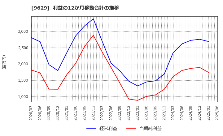 9629 ピー・シー・エー(株): 利益の12か月移動合計の推移