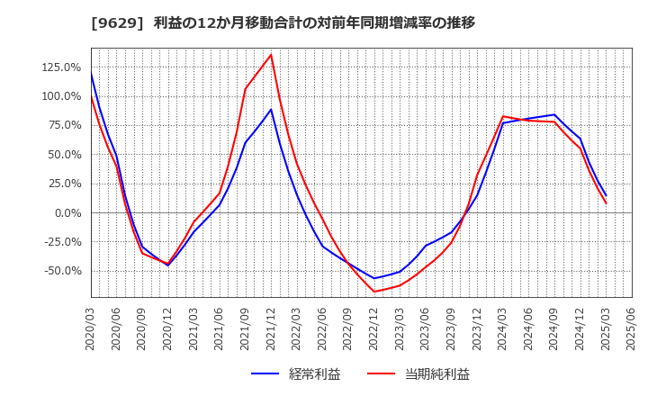 9629 ピー・シー・エー(株): 利益の12か月移動合計の対前年同期増減率の推移