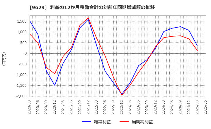 9629 ピー・シー・エー(株): 利益の12か月移動合計の対前年同期増減額の推移