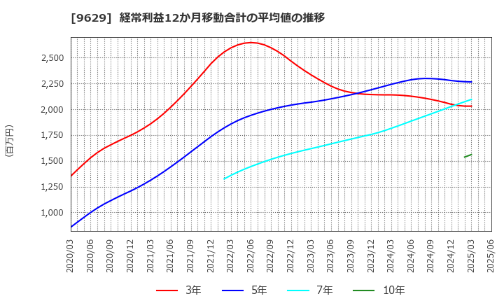 9629 ピー・シー・エー(株): 経常利益12か月移動合計の平均値の推移