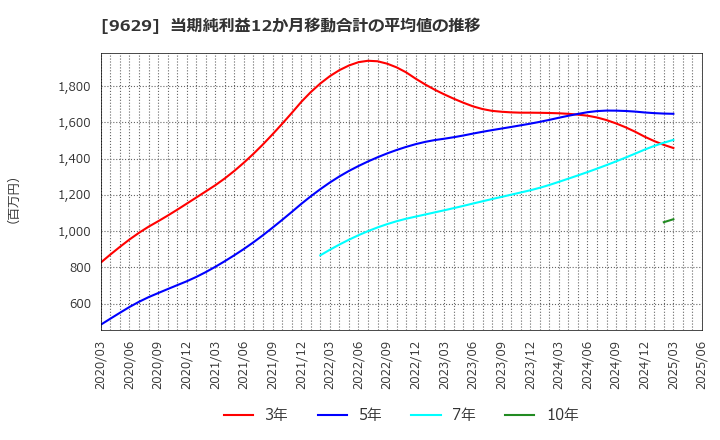 9629 ピー・シー・エー(株): 当期純利益12か月移動合計の平均値の推移