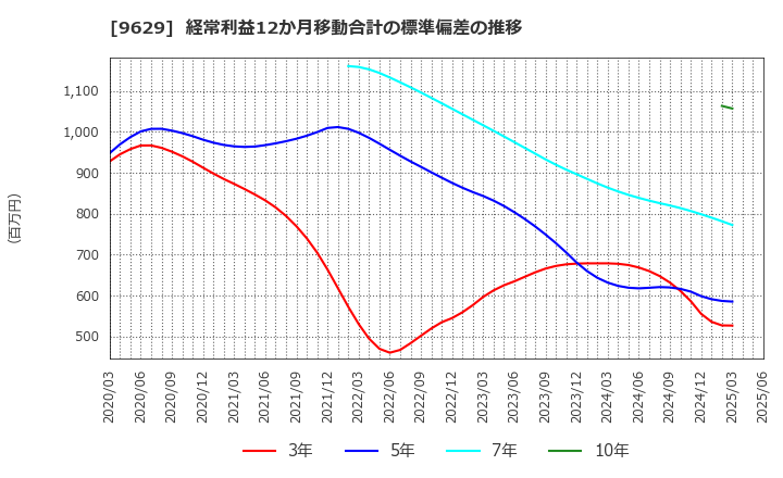 9629 ピー・シー・エー(株): 経常利益12か月移動合計の標準偏差の推移