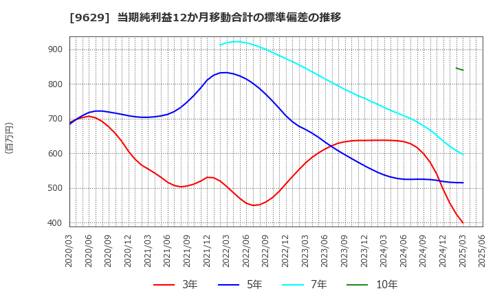 9629 ピー・シー・エー(株): 当期純利益12か月移動合計の標準偏差の推移
